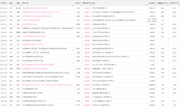 中國博物館改造項目單位面積造價研究：趨勢、邏輯與未來